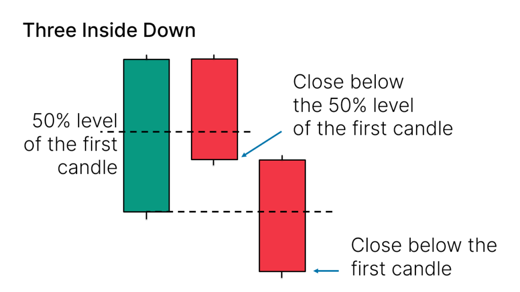 How to Identify the Three Inside Down Candlestick Pattern